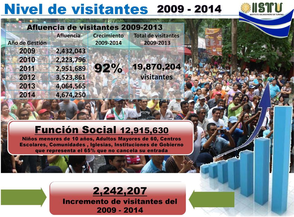 visitantes Función Social 12,915,630 Niños menores de 10 años, Adultos Mayores de 60, Centros Escolares, Comunidades,