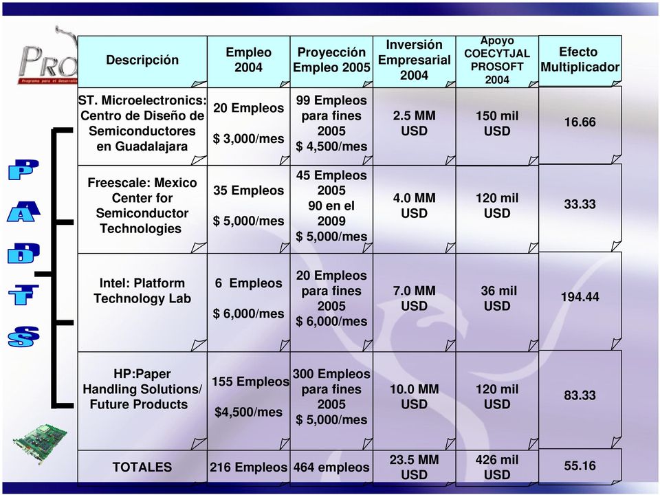 66 Freescale: Mexico Center for Semiconductor Technologies 35 Empleos $ 5,000/mes 45 Empleos 2005 90 en el 2009 $ 5,000/mes 4.0 MM USD 120 mil USD 33.