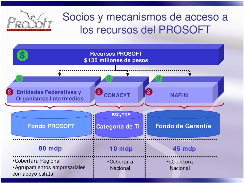 PROSOFT FSCyTDE Categoría de TI Fondo de Garantía 80 mdp 10 mdp 45 mdp Cobertura