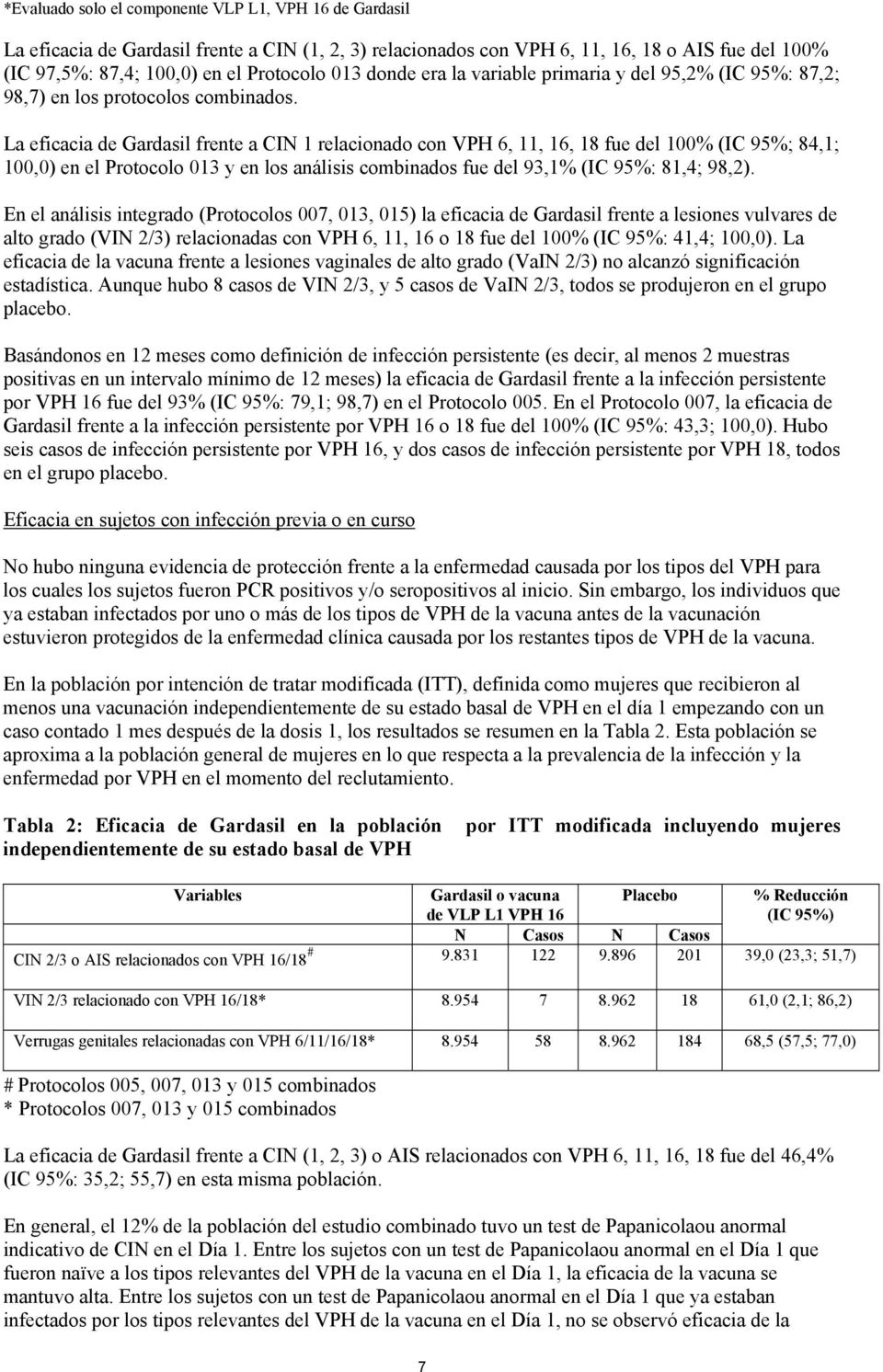 La eficacia de Gardasil frente a CIN 1 relacionado con VPH 6, 11, 16, 18 fue del 100% (IC 95%; 84,1; 100,0) en el Protocolo 013 y en los análisis combinados fue del 93,1% (IC 95%: 81,4; 98,2).