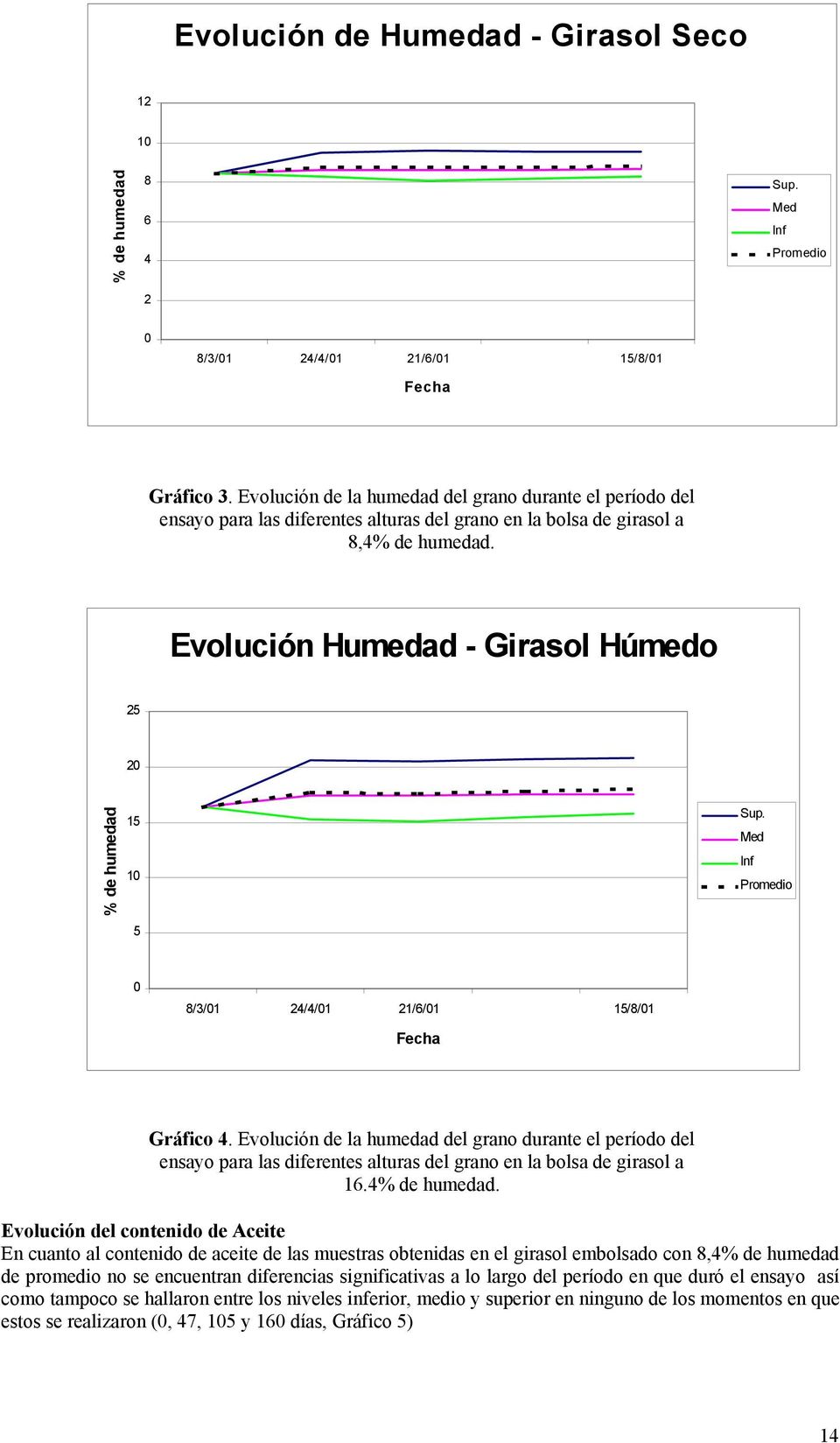 Evolución Humedad - Girasol Húmedo 25 20 % de humedad 15 10 5 Sup. Med Inf Promedio 0 8/3/01 24/4/01 21/6/01 15/8/01 Fecha Gráfico 4.