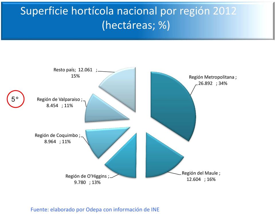 454 ; 11% Región de Coquimbo ; 8.964 ; 11% Región de O'Higgins ; 9.