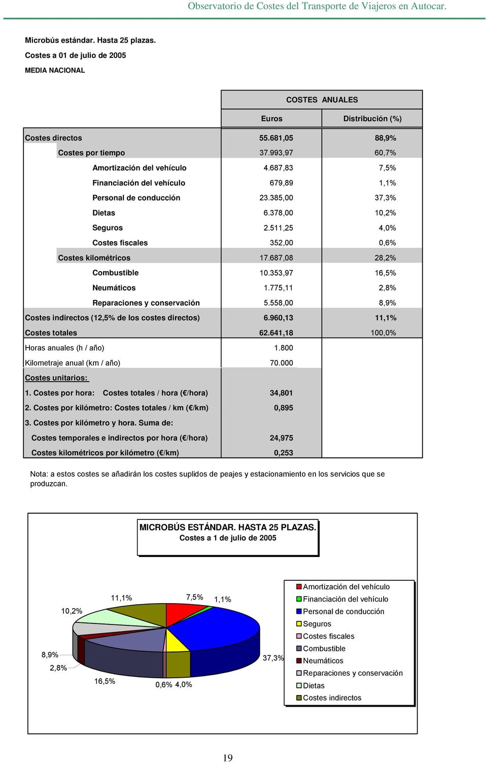 511,25 4,0% Costes fiscales 352,00 0,6% Costes kilométricos 17.687,08 28,2% Combustible 10.353,97 16,5% Neumáticos 1.775,11 2,8% Reparaciones y conservación 5.