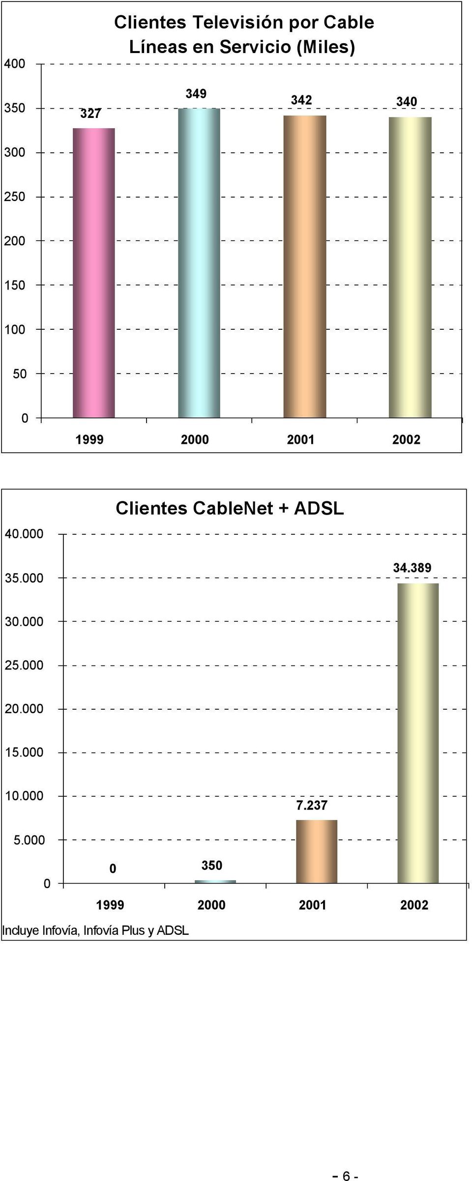 000 Clientes CableNet + ADSL 34.389 30.000 25.000 20.000 15.000 10.000 7.