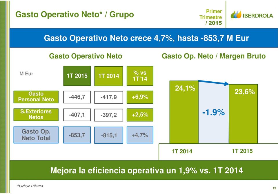 Neto / Margen Bruto M Eur Gasto Personal Neto 1T 2015-446,7 1T 2014-417,9 % vs 1T 14 +6,9% 24,1%