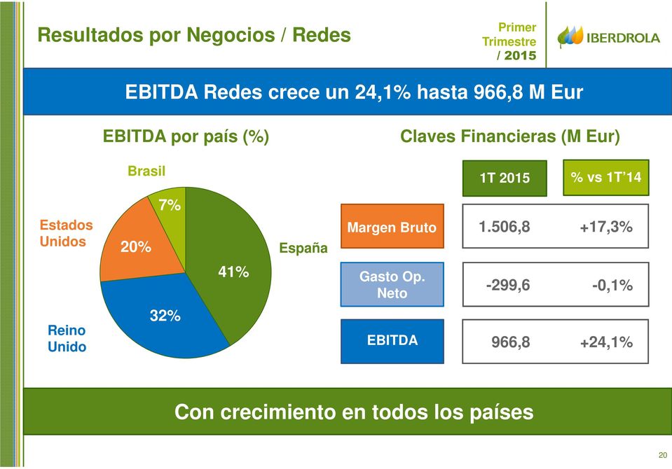 Estados Unidos 20% 7% España Margen Bruto 1.506,8 +17,3% 41% Gasto Op.