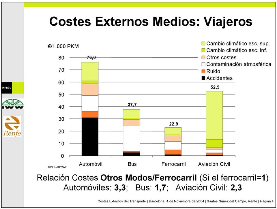 Ferrocarril Aviación Civil Relación Costes Otros Modos/Ferrocarril (Si el ferrocarril=1) Automóviles: 3,3; Bus: 1,7;