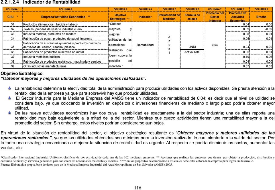 Indicador Periodicidad de Medición Fórmula de cálculo Promedio del Sector Industria Promedio de Actividad Económica 31 Productos alimenticios, bebida y tabaco 0.04 0.