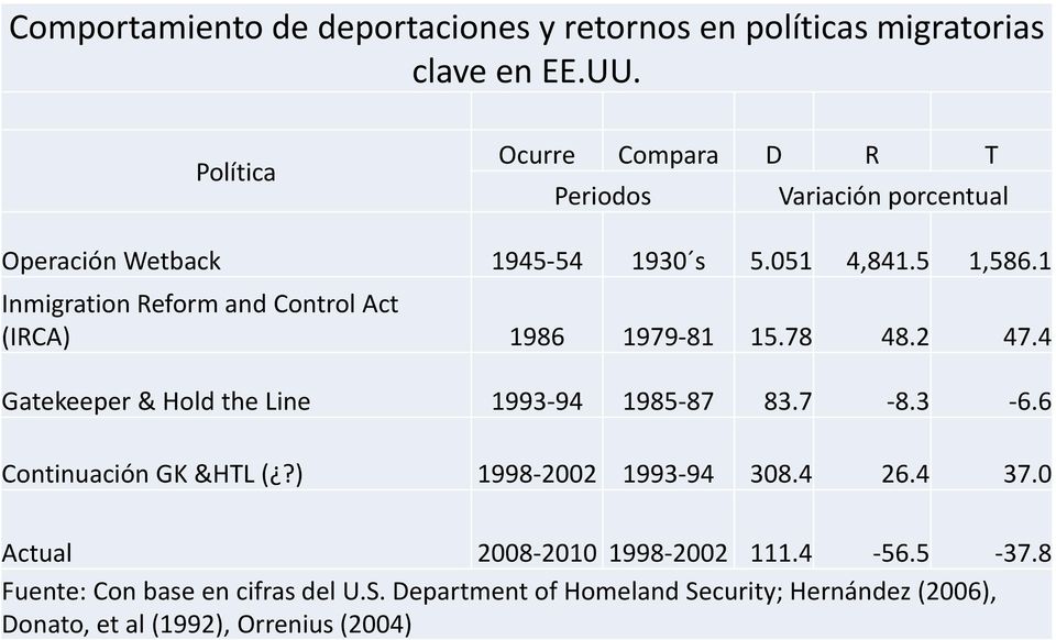 1 Inmigration Reform and Control Act (IRCA) 1986 1979 81 15.78 48.2 47.4 Gatekeeper & Hold the Line 1993 94 1985 87 83.7 8.3 6.