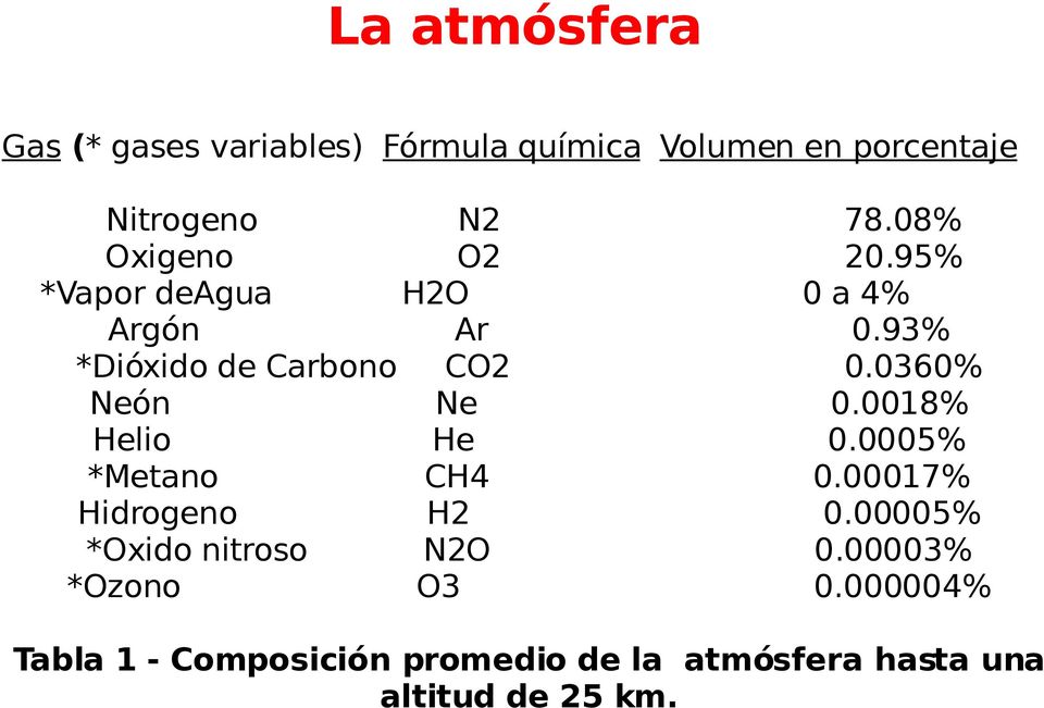 0360% Neón Ne 0.0018% Helio He 0.0005% *Metano CH4 0.00017% Hidrogeno H2 0.