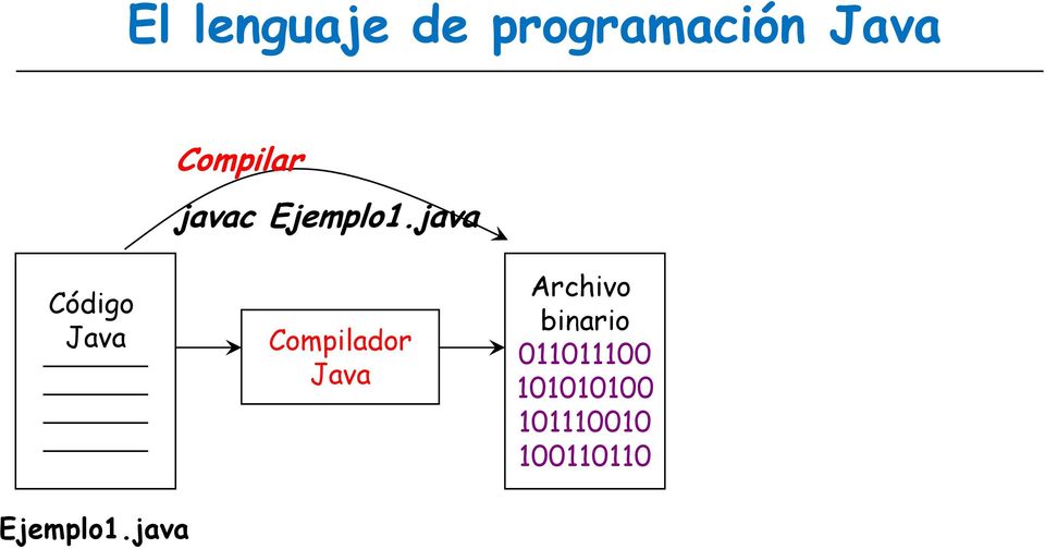 java Código Java Ejemplo1.
