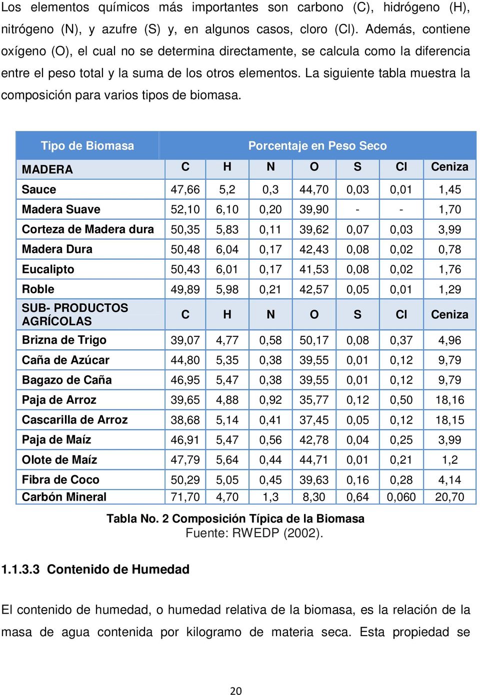 La siguiente tabla muestra la composición para varios tipos de biomasa.