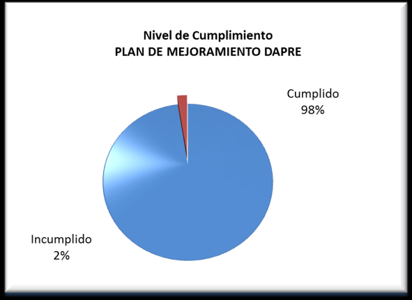 El Plan de Mejoramiento que se concertó entre el Departamento Administrativo de la de la República y la Contraloría General de la República para la vigencia 2011, con corte a diciembre 31 de 2013