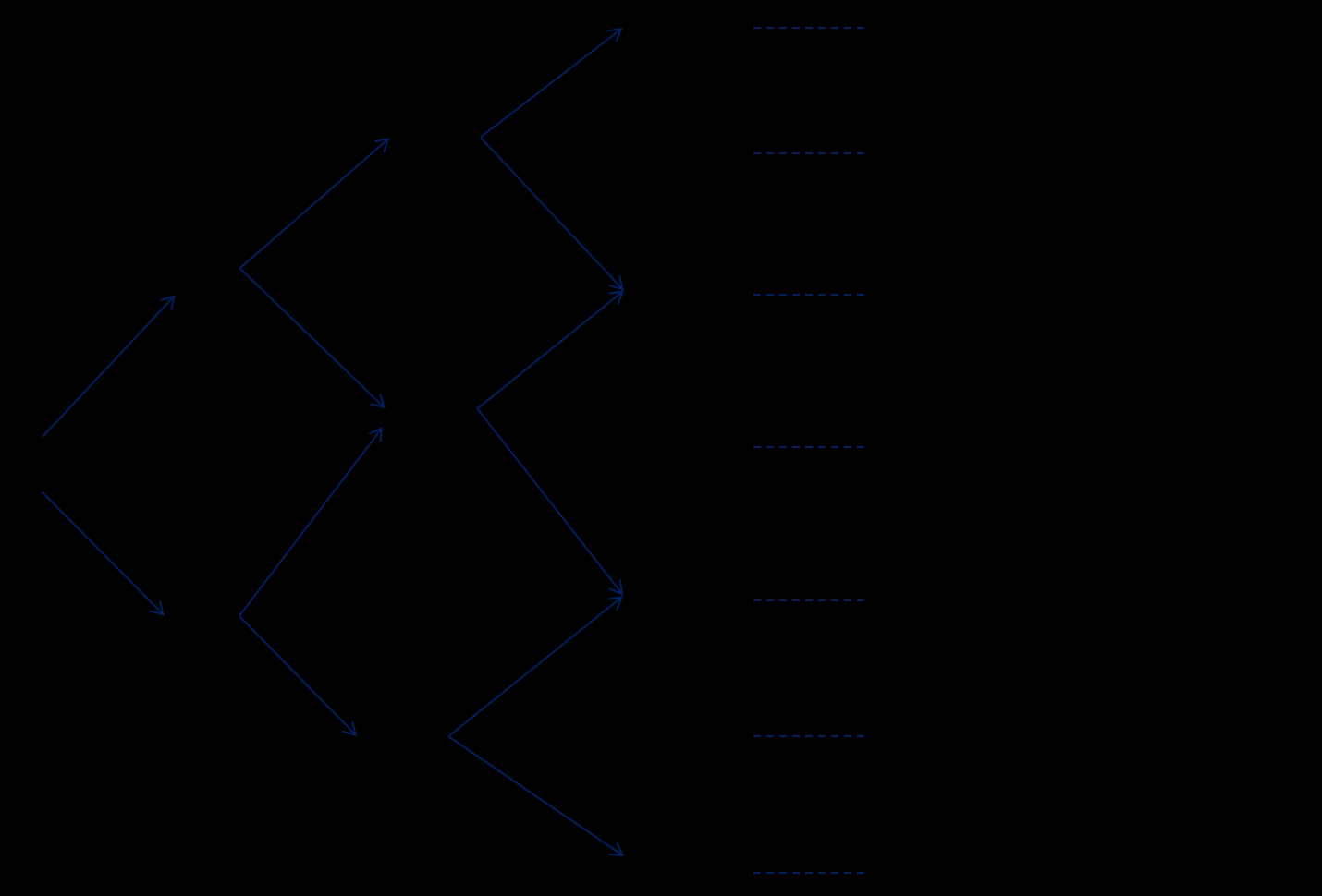 Modo de Entrada, Flexibilidad Estratégica y Opciones Reales en los Procesos de Internacionalización de las Cadenas Hoteleras anteriores, su valor en cada nudo del diagrama o árbol, como muestra la