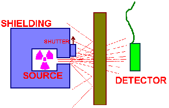Tipos de Medidores Nucleares Transmisión: n: el detector mide la