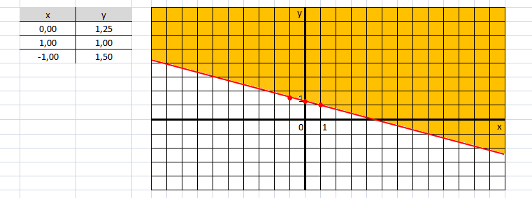 Y para determinar la región del plano sustituiremos un punto que quede por encima o por debajo de la recta para ver si cumple o no la inecuación, en esta caso por ejemplo podemos sustituir el (0,0),