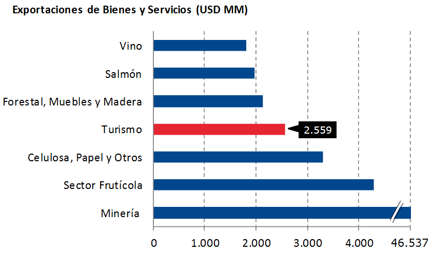 Figura N 3 Fuente: Sernatur y Banco Central Entre los principales mercados que visitan Chile, destacan los argentinos, seguidos por los brasileros y el resto de los mercados fronterizos.