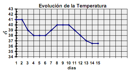 ILSE-2º Año- MATEMÁTICA: TRABAJO PRÁCTICO 2 Funciones 1) Carlos está enfermo. Veamos la gráfica de la evolución de su temperatura.