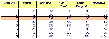 Para analizar sus costes representamos la curva de coste total medio y coste marginal.
