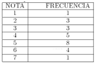 EJERCICIOS Ejercicio 3 La tabla muestra las notas obtenidas por los 25 alumnos de