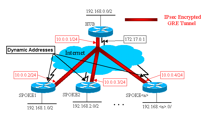 Router del eje de conexión hostname Hub crypto isakmp key cisco47 address 0.0.0.0 ip address 10.0.0.1 255.