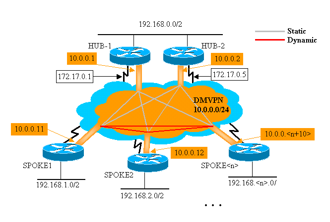 Eje de conexión dual iseño MPVN simple Router del eje de conexión hostname Hub1 crypto isakmp key cisco47 address 0.0.0.0 ip address 10.0.0.1 255.