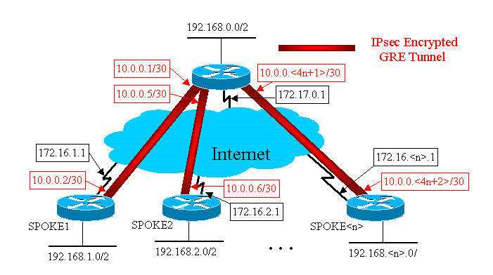usan en combinación con IPsec para resolver este problema. Los túneles GRE se implementan en los routeres Cisco usando una interfaz del túnel virtual (tunnel<#> de la interfaz).