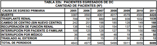 CAUSAS DE EGRESOS DE DIALISIS CRONICA Arg 73% 17% HP 2010 MUERTE=