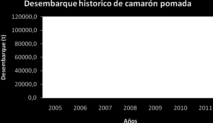 Figura 4. Desembarque histórico de camarón pomada periodo 2005-2011.