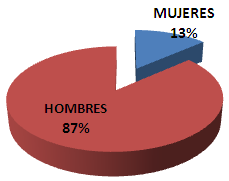 MUJERES HOMBRES TOTAL % MUJERES % HOMBRES ARENA 29 229 258 11,24 88,76 CD 12 86 98 12,24 87,76 CN 28 164 192 14,58 85,42 FMLN 32 211 243 13,17 86,83 FPS 5 19 24 20,83 79,17 GANA 36 212 248 14,52