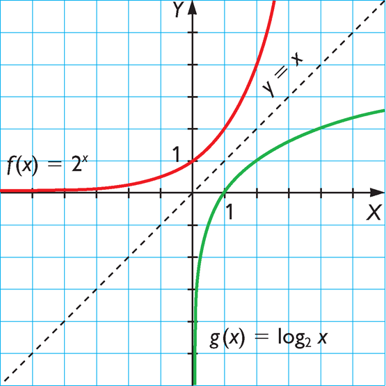Funciones Inversas La función inversa, f -1, invierte la correspondencia dada por f.