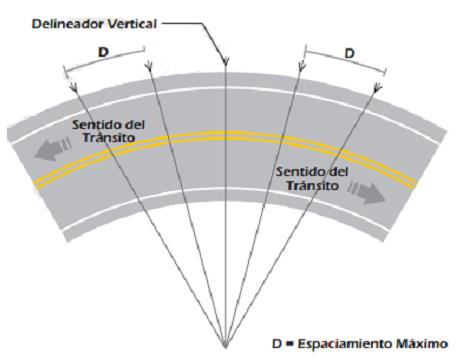Figura 28 Zona de No Adelantar Curva Horizontal Fuente: Figura 3-19 Actualización Manual