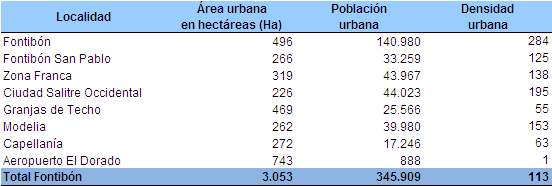 68 3.5 Densidad de población área urbana La densidad urbana se define como la cantidad de personas que residen en un territorio urbano específico de la ciudad; en este caso se refiere al número de