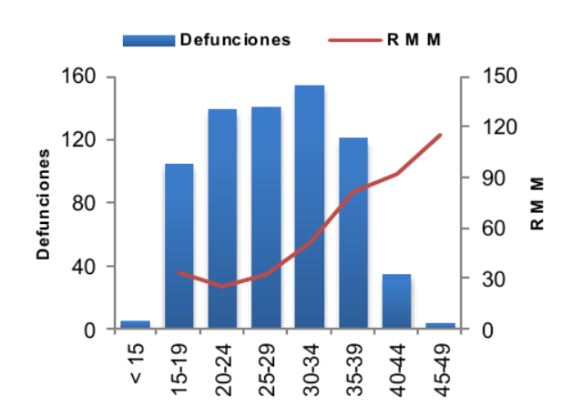 Situación en México Defunciones por grupo de edad en México 2014