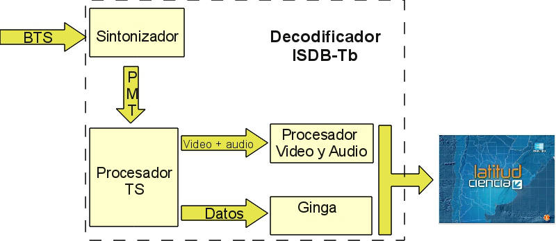 Figura 3: Esquema del Receptor ISDB-Tb de la familia del chipset ST existen modelos que implementan OpenGL en forma nativa, pero éstos son para decodificadores de alta gama y mayor costo. 2.3. Ejecución de Aplicaciones NCL/Lua Una aplicación NCL/Lua puede correr en pantalla completa o también puede correr junto con el video principal, compartiendo la pantalla.