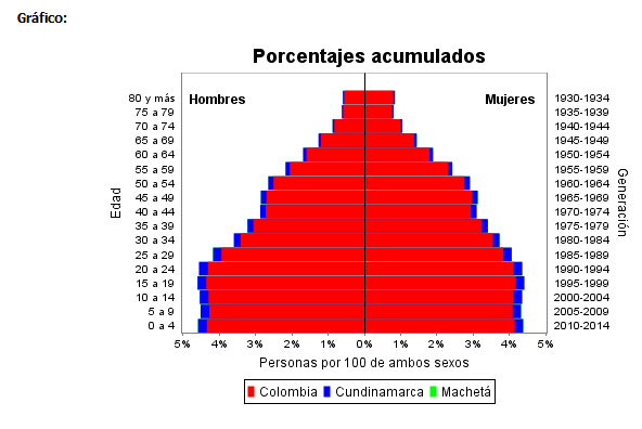 Sin embargo, la estabilización en las edades menores de 25 años para Colombia y Cundinamarca y en menores de 30 para Machetá, refleja una fuerte tendencia al descenso de la fecundidad, consecuencia