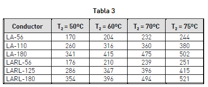 : coeficiente de absorción solar (0,5) S i : radiación solar incidente media máxima (W/m 2 ) R: resistencia eléctrica del conductor a 20 ºC ( /km) K: coeficiente de variación de resistencia eléctrica