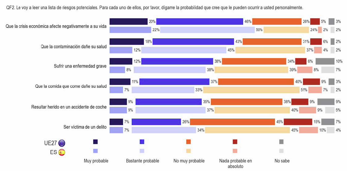 ESPAÑA; solo el 7% preocupado por