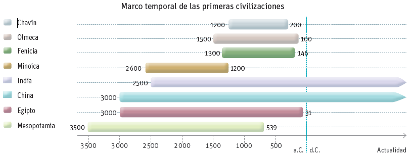 2. Observa las líneas de tiempo. Luego, responde. Fuente: Castillo, Sandra y González Marco. Ciencias Sociales 7, Ediciones SM, 2014. a.