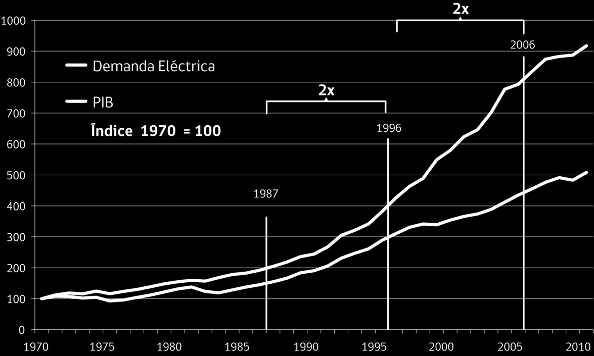 Crecimiento de la Demanda eléctrica Consumo de electricidad se ha