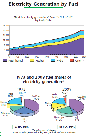 Key World Energy Statistics