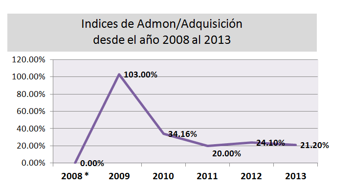 Informe de Operaciones 5. COSTO DE ADMINISTRACION Y ADQUISICION: El índice de gastos de administración y adquisición al 31 de Diciembre de 2013 y 2012 es del 21.22% por $ 1,477.5 miles y del 24.