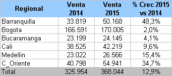 Ventas nuevas radicadas En el año 2015 se radicaron 368.