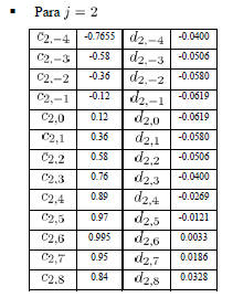 con lo que los coeficientes quedan: 3. Se repite el procedimiento para j=1 y j=2, resultando las siguientes tablas: 29 Ilustración 48: coeficientes de escala y coeficientes de Wavelet para j=0, 1 y 2.