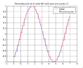 4. Finalmente se hace la reconstrucción de la señal sumando los coeficientes de escala y Wavelet. Para j=0, 1 y 2: 30 Ilustración 50: reconstrucción de la señal a escala j=0.
