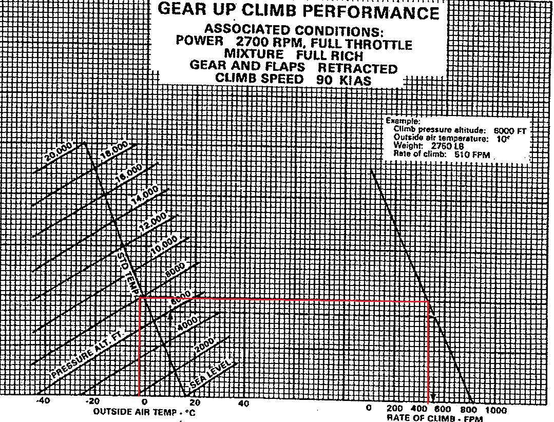 Confección del OFP Determinamos el Top of Climb (TOC) mediante la gráfica de GEAR UP CLIMB PERFORMANCE.