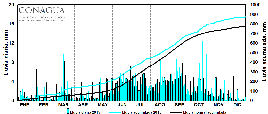 A) Fig. 9. Estimaciones de lluvia promedio mensual y acumulada a nivel nacional en 2015 (barras y línea azul) comparada con el promedio de largo período 1941-2013.