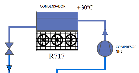 EQUIPOS EQUIPOS - Circuito de NH 3 Compresor Condensador Evaporador (Condensador de CO 2 ) Tanques Válvulas y accesorios -