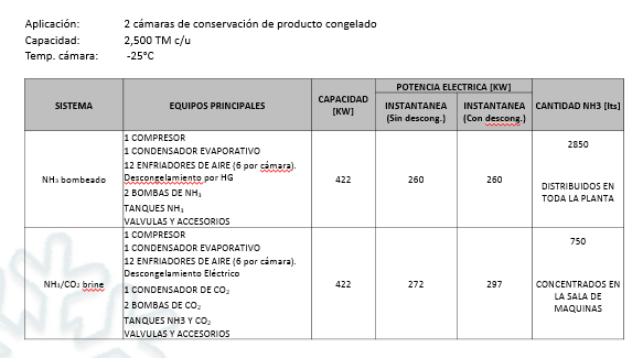 COMPARACION CONSUMO ENERGETICO ENTRE UNA CASCADA C02 (TD=10 F) Y DOBLE ETAPA DE NH3 CO2 brine, una alternativa