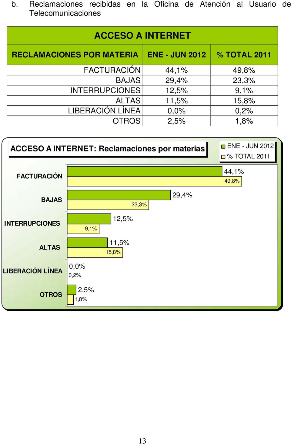 11,5% 15,8% LIBERACIÓN LÍNEA 0,0% 0,2% OTROS 2,5% 1,8% ACCESO A INTERNET: Reclamaciones por materias FACTURACIÓN %